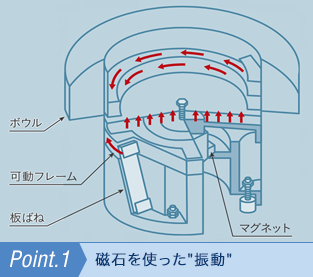 Point.1 磁石を使った"振動"